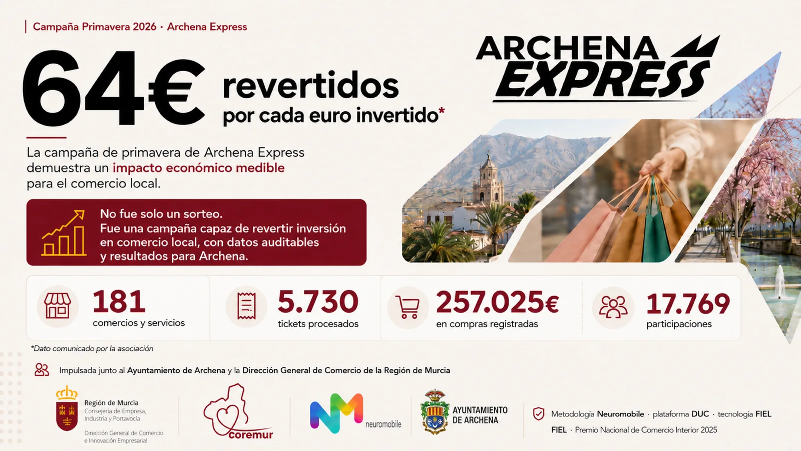 Infografía de la campaña Primavera 2026 de Archena Express: 64 € revertidos por cada euro invertido (dato comunicado por la asociación), 181 comercios y servicios, 5.730 tickets procesados, 257.025 € en compras registradas y 17.769 participaciones, con los logotipos de la Región de Murcia, COREMUR, Neuromobile y el Ayuntamiento de Archena.