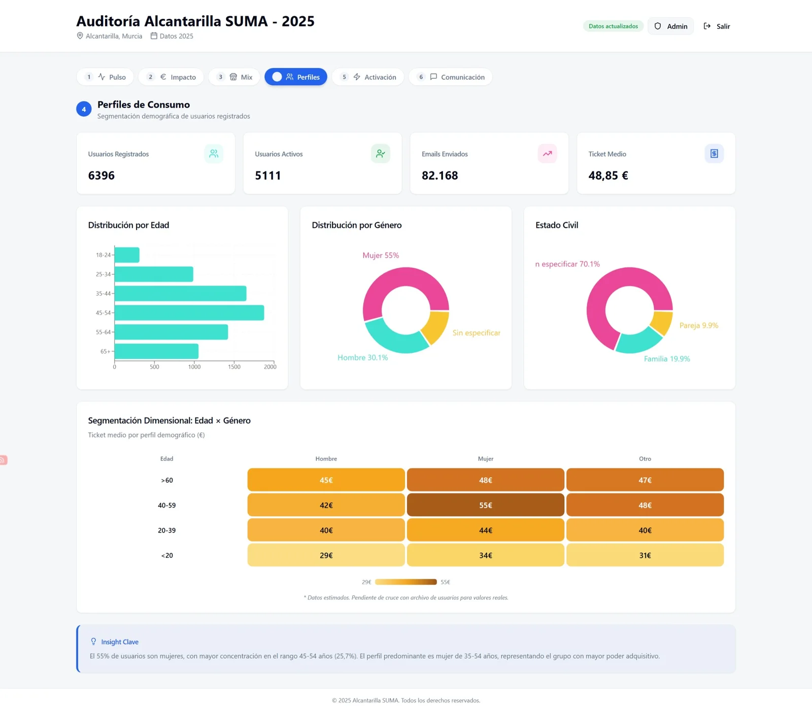 Captura del Pulsómetro «Auditoría Alcantarilla SUMA - 2025», sección Perfiles de Consumo: usuarios registrados, usuarios activos, emails enviados y ticket medio; gráficos de distribución por edad, género y estado civil; tabla de ticket medio por edad y género, y un insight clave.